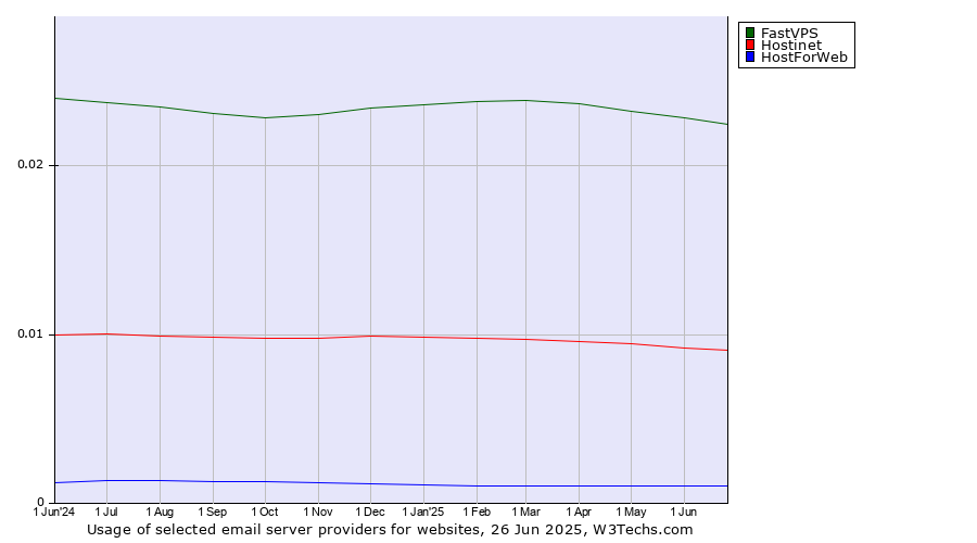 Historical trends in the usage of FastVPS vs. Hostinet vs. HostForWeb