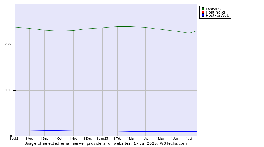 Historical trends in the usage of FastVPS vs. Hosting.cl vs. HostForWeb