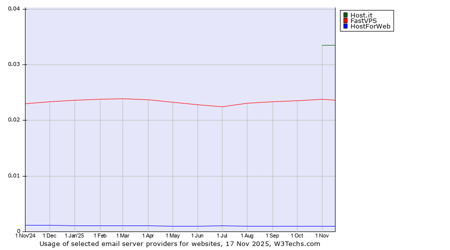 Historical trends in the usage of Host.it vs. FastVPS vs. HostForWeb