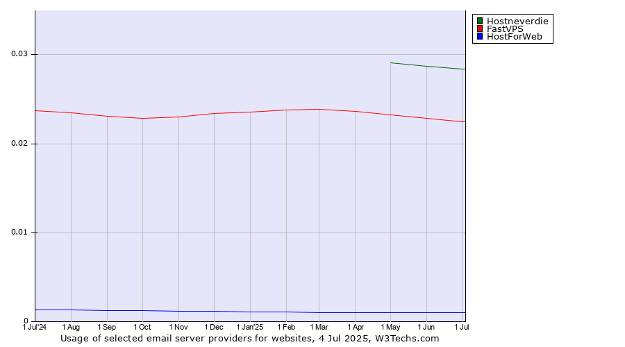 Historical trends in the usage of Hostneverdie vs. FastVPS vs. HostForWeb