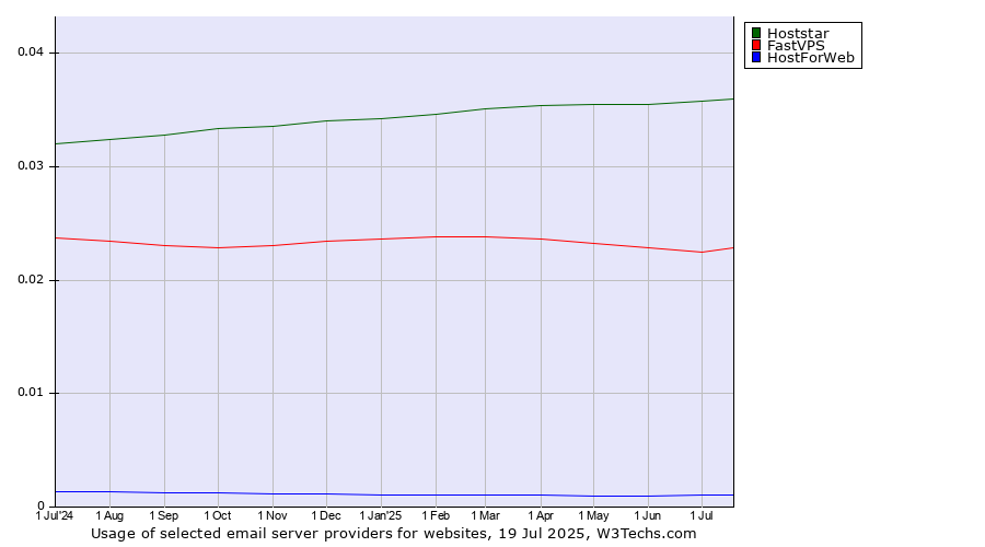 Historical trends in the usage of Hoststar vs. FastVPS vs. HostForWeb
