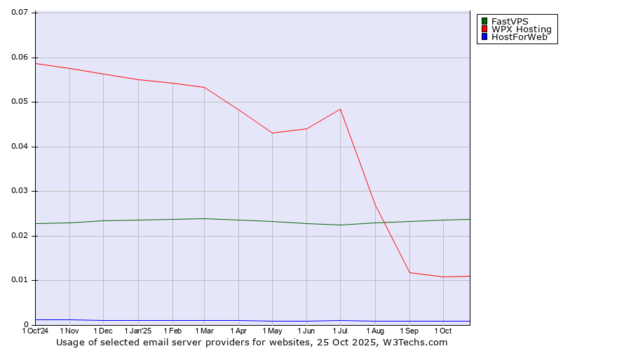 Historical trends in the usage of FastVPS vs. WPX Hosting vs. HostForWeb