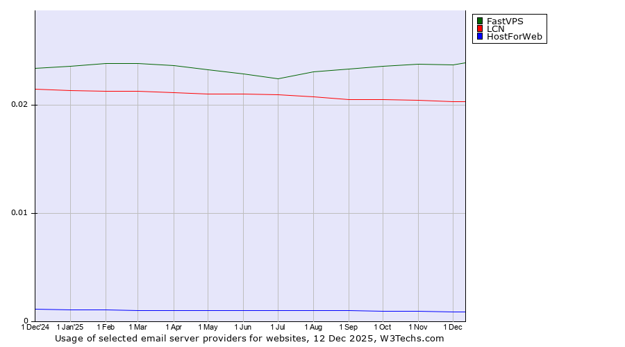 Historical trends in the usage of FastVPS vs. LCN vs. HostForWeb