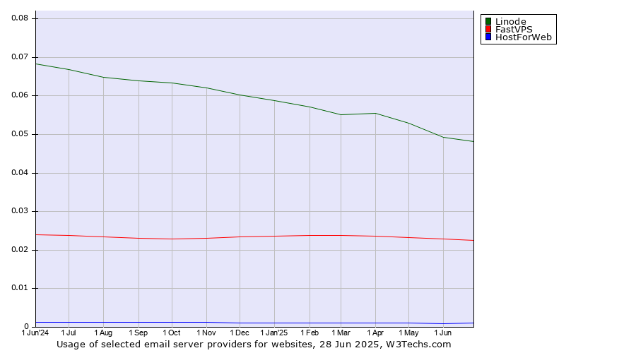 Historical trends in the usage of Linode vs. FastVPS vs. HostForWeb