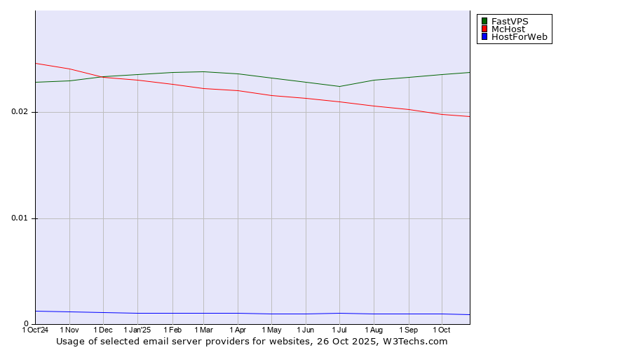 Historical trends in the usage of FastVPS vs. McHost vs. HostForWeb