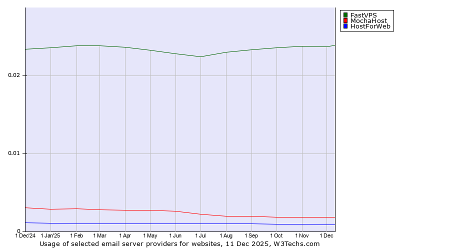 Historical trends in the usage of FastVPS vs. MochaHost vs. HostForWeb