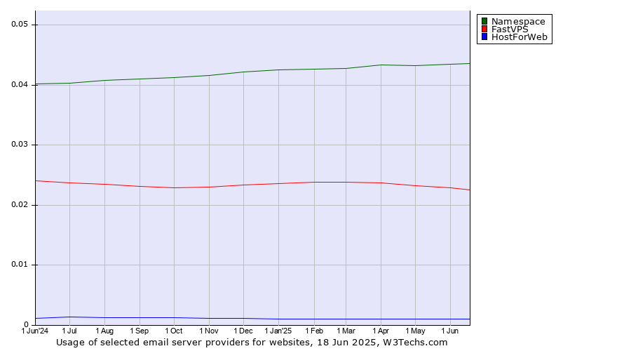 Historical trends in the usage of Namespace vs. FastVPS vs. HostForWeb
