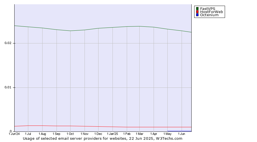 Historical trends in the usage of FastVPS vs. HostForWeb vs. Octenium