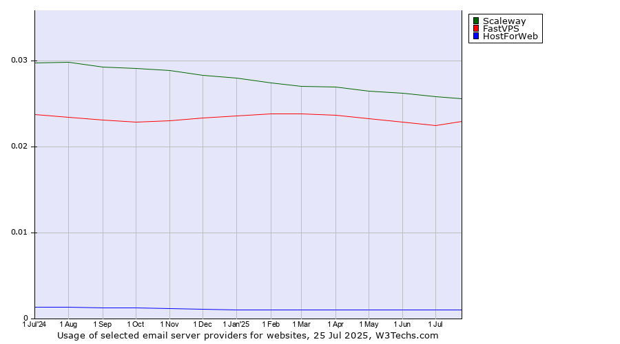 Historical trends in the usage of Scaleway vs. FastVPS vs. HostForWeb