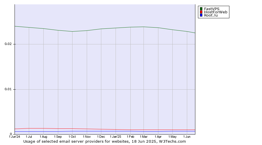 Historical trends in the usage of FastVPS vs. HostForWeb vs. Root.lu
