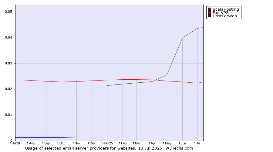 Historical trends in the usage of ScalaHosting vs. FastVPS vs. HostForWeb