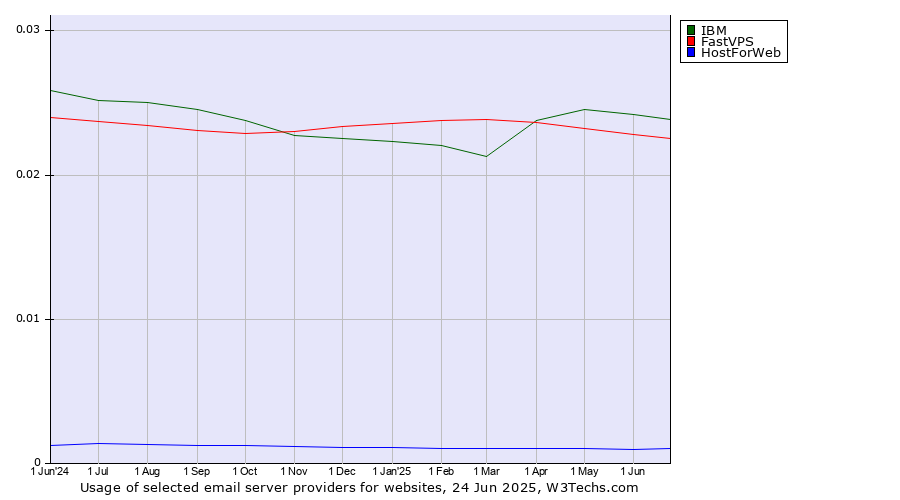 Historical trends in the usage of IBM vs. FastVPS vs. HostForWeb