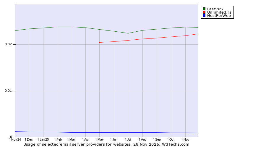 Historical trends in the usage of FastVPS vs. Unlimited.rs vs. HostForWeb
