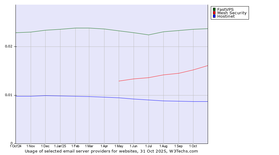 Historical trends in the usage of FastVPS vs. Mesh Security vs. Hostinet
