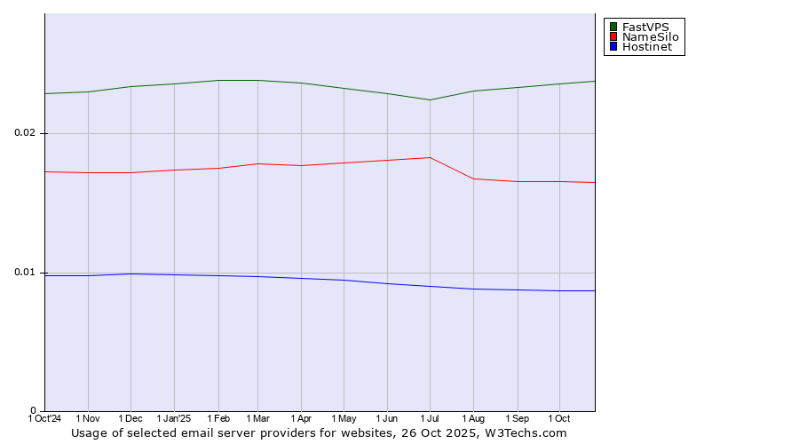 Historical trends in the usage of FastVPS vs. NameSilo vs. Hostinet