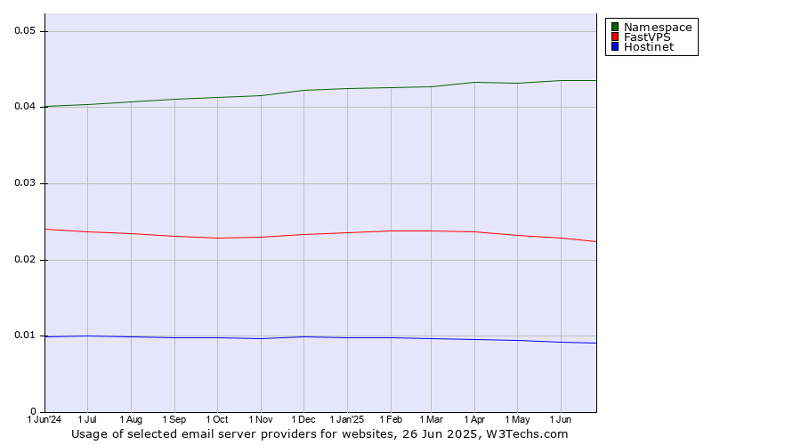 Historical trends in the usage of Namespace vs. FastVPS vs. Hostinet