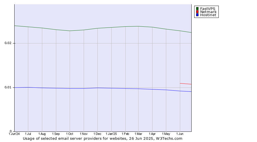 Historical trends in the usage of FastVPS vs. Netmark vs. Hostinet