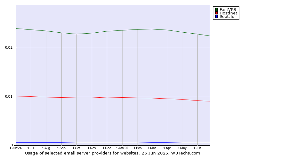 Historical trends in the usage of FastVPS vs. Hostinet vs. Root.lu