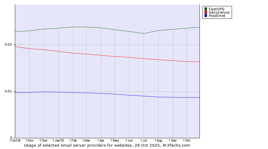 Historical trends in the usage of FastVPS vs. Securence vs. Hostinet