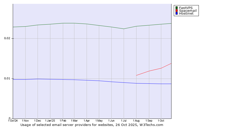 Historical trends in the usage of FastVPS vs. Spacemail vs. Hostinet