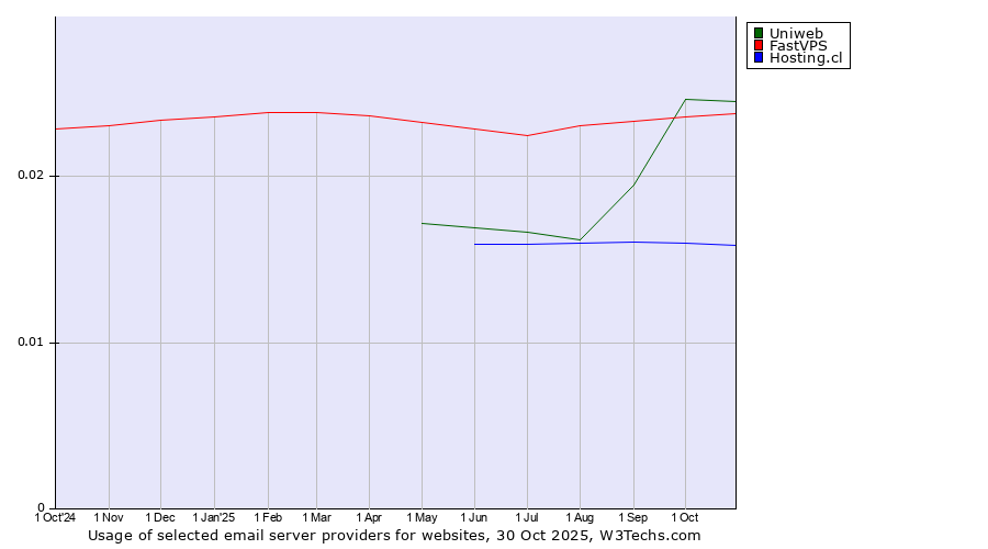 Historical trends in the usage of Uniweb vs. FastVPS vs. Hosting.cl