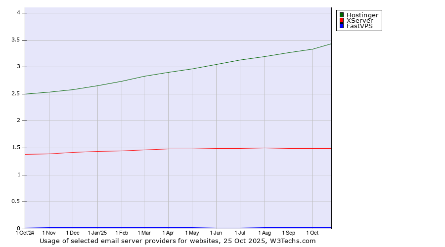 Historical trends in the usage of Hostinger vs. XServer vs. FastVPS