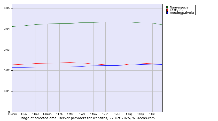 Historical trends in the usage of Namespace vs. FastVPS vs. Hostingpalvelu