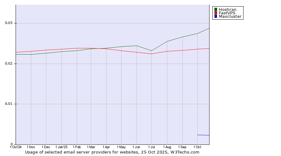 Historical trends in the usage of Hostiran vs. FastVPS vs. Maxcluster