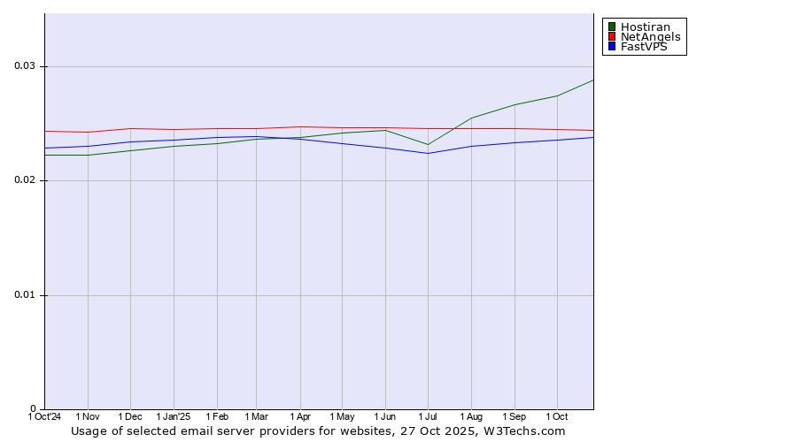 Historical trends in the usage of Hostiran vs. NetAngels vs. FastVPS