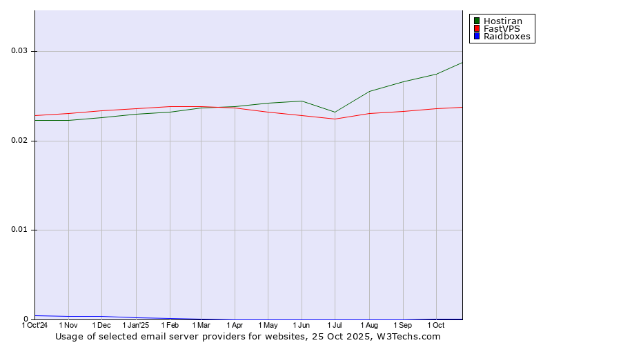 Historical trends in the usage of Hostiran vs. FastVPS vs. Raidboxes