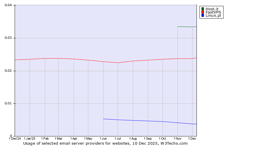 Historical trends in the usage of Host.it vs. FastVPS vs. Linux.pl