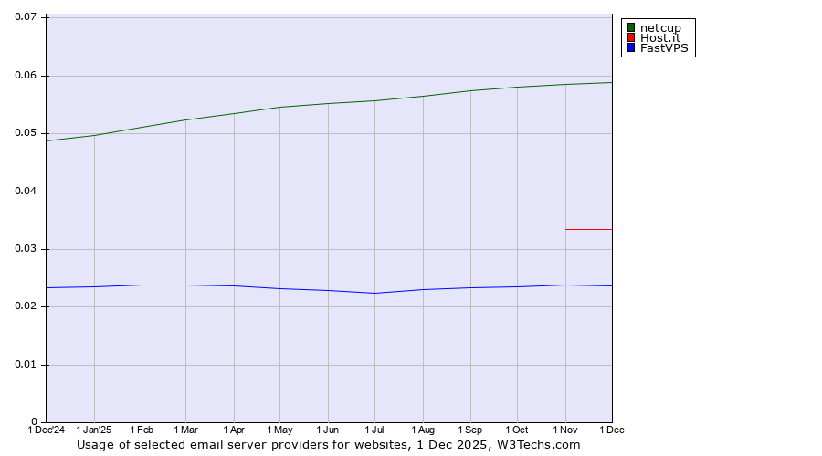 Historical trends in the usage of netcup vs. Host.it vs. FastVPS