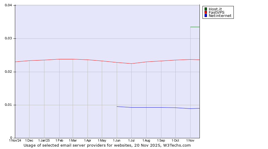Historical trends in the usage of Host.it vs. FastVPS vs. Netinternet