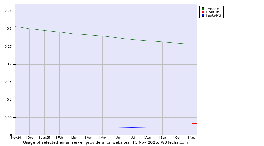 Historical trends in the usage of Tencent vs. Host.it vs. FastVPS