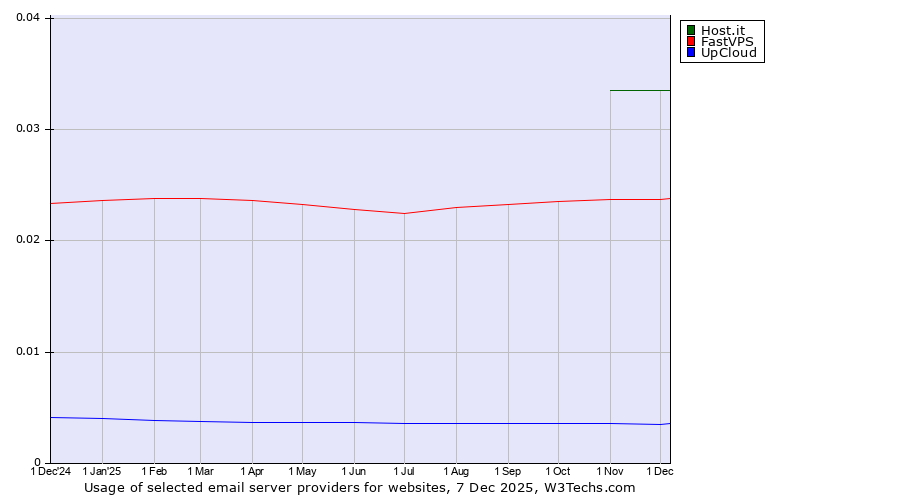 Historical trends in the usage of Host.it vs. FastVPS vs. UpCloud