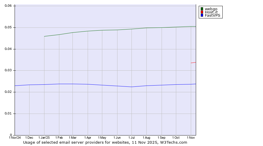 Historical trends in the usage of webgo vs. Host.it vs. FastVPS