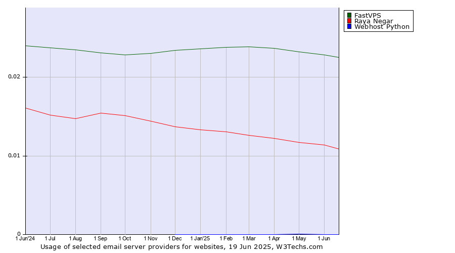 Historical trends in the usage of FastVPS vs. Raya Negar vs. Webhost Python