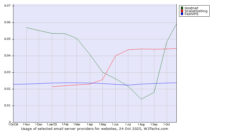 Historical trends in the usage of Hostnet vs. ScalaHosting vs. FastVPS
