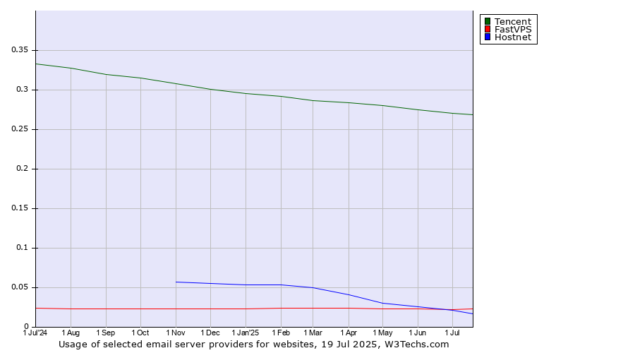 Historical trends in the usage of Tencent vs. Hostnet vs. FastVPS