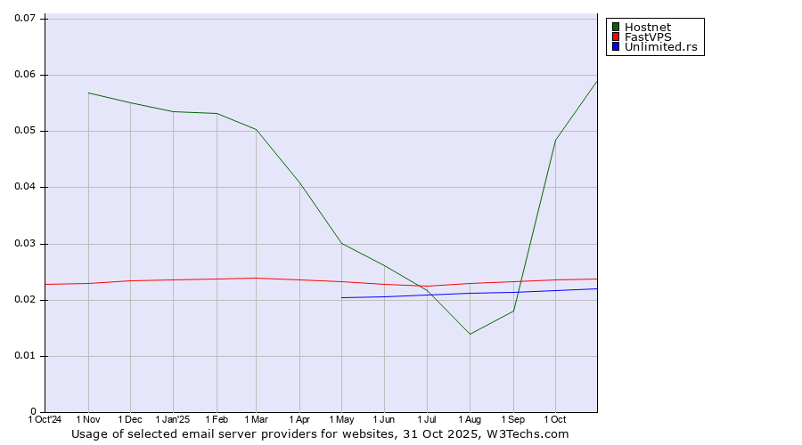 Historical trends in the usage of Hostnet vs. FastVPS vs. Unlimited.rs