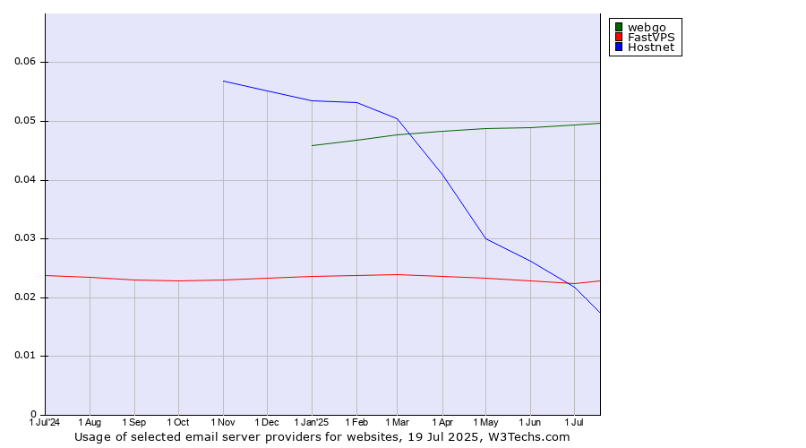 Historical trends in the usage of webgo vs. Hostnet vs. FastVPS
