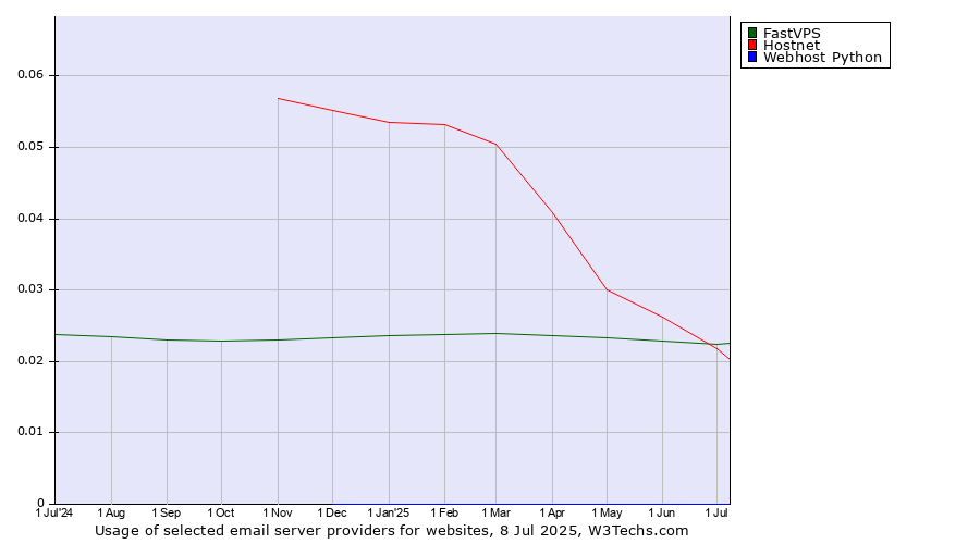 Historical trends in the usage of FastVPS vs. Hostnet vs. Webhost Python