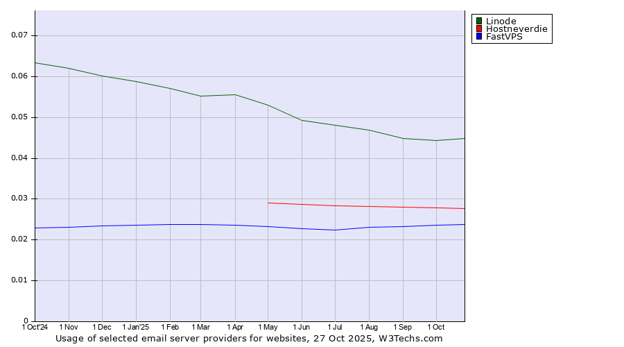 Historical trends in the usage of Linode vs. Hostneverdie vs. FastVPS