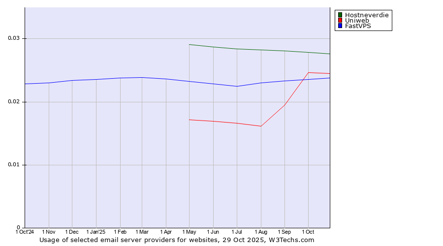 Historical trends in the usage of Hostneverdie vs. Uniweb vs. FastVPS