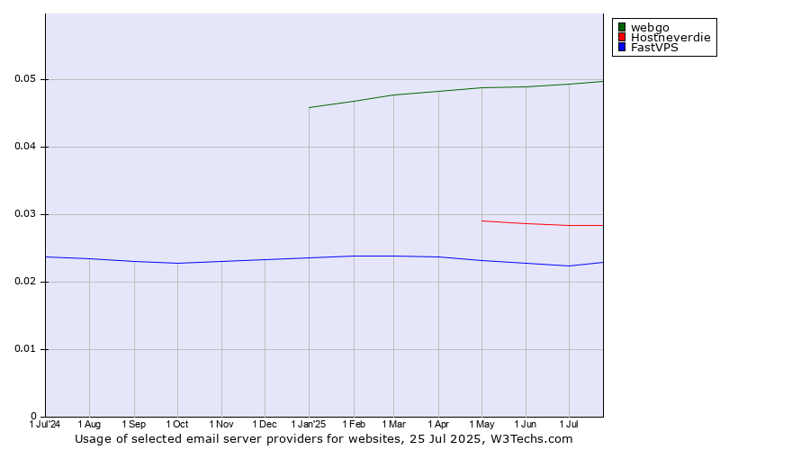 Historical trends in the usage of webgo vs. Hostneverdie vs. FastVPS