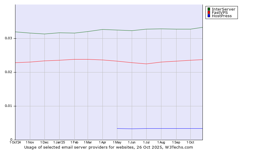 Historical trends in the usage of InterServer vs. FastVPS vs. HostPress