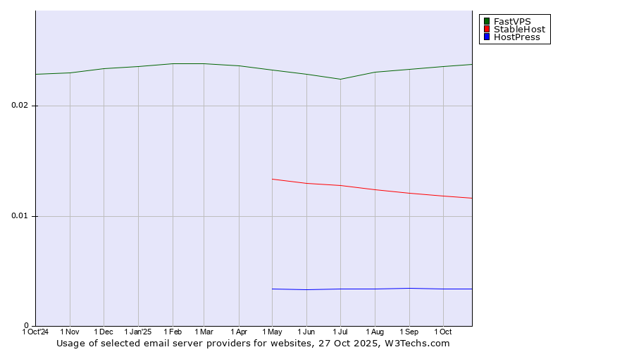 Historical trends in the usage of FastVPS vs. StableHost vs. HostPress