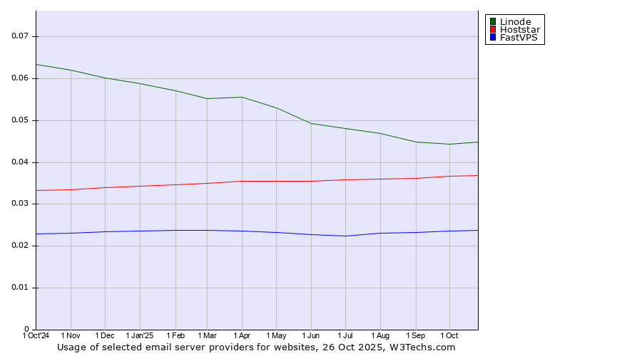 Historical trends in the usage of Linode vs. Hoststar vs. FastVPS