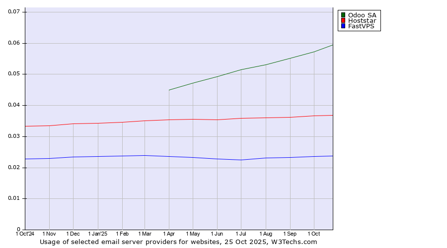 Historical trends in the usage of Odoo SA vs. Hoststar vs. FastVPS
