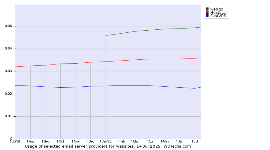 Historical trends in the usage of webgo vs. Hoststar vs. FastVPS